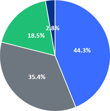 전례 없는 신사업을 추진해야 할 때 (37.4%) / 매일 똑같은 반복 업무를 할 때(33.6%) /단기성과를 내기 어려운 장기프로젝트를 할 때(17.6%) /대외활동, 고객미팅 등이 자주 요구될 때(11.4%)