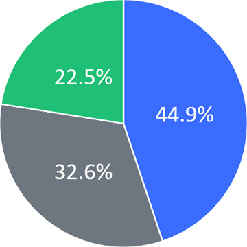 무능한 상사, 말이 안 통하는 상사와 일할 때(40.5%) / 소통이 되지 않는 동료와 협업해야 할 때(33.9%) /무리한 요구를 하며 갑질하는 고객을 만났을 때(19.0%) /세대차이가 느껴지는 후배와 일할 때(6.6%)