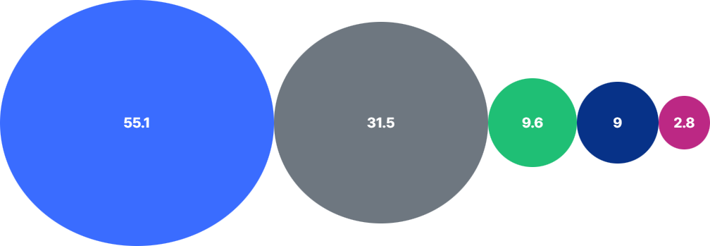 나만의 취미생활(레저, 쇼핑 등) :33.9%/ 혼자만의 시간(사색, 독서) : 28.7% / 직장동료와의 커피타임 : 27.0% / 친구들과의 수다 : 10.4%