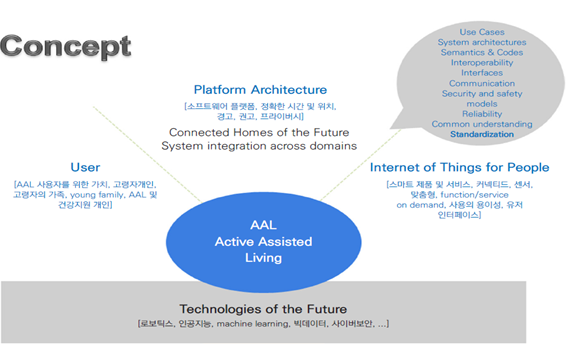 초고령화 시대, AAL 국제표준 이끌다