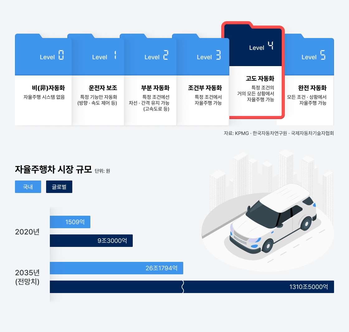 완전 자율주행으로 가는 길