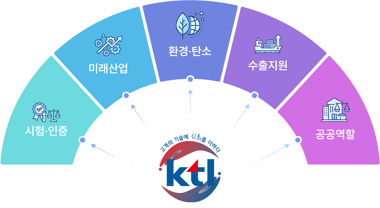 KTL의 현재