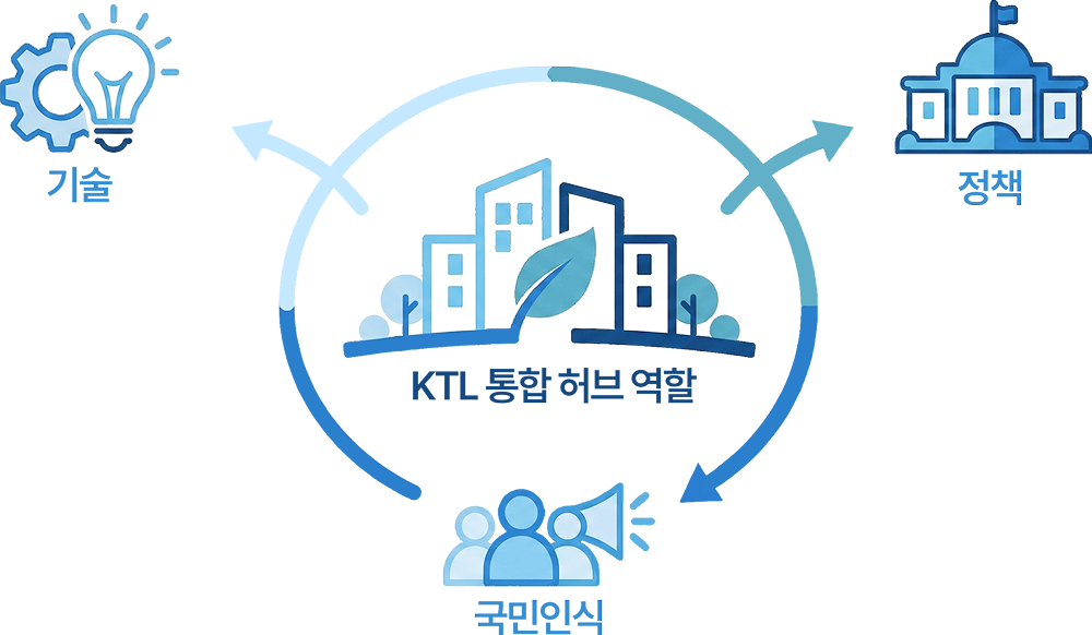 KTL 통합 허브 역활