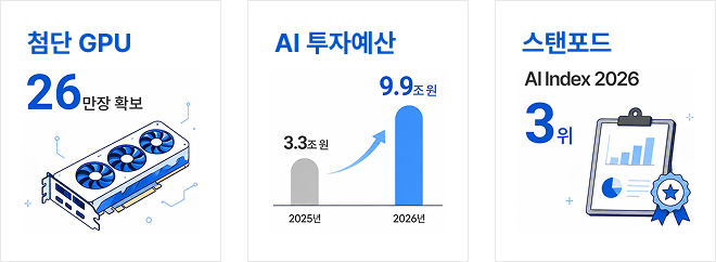 첨단 cpu 26만장 확보 AI 투자예산 9.9조원 스탠포드 AI index 2026