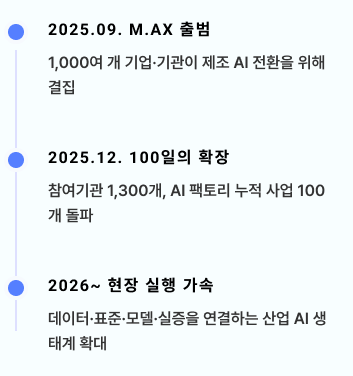 2025.09. M.AX 출범 - 1,000여 개 기업·기관이 제조 AI 전환을 위해 결집 / 2025.12. 100일의 확장 - 참여기관 1,300개, AI 팩토리 누적 사업 100개 돌파 / 2026~ 현장 실행 가속 - 데이터·표준·모델·실증을 연결하는 산업 AI 생태계 확대