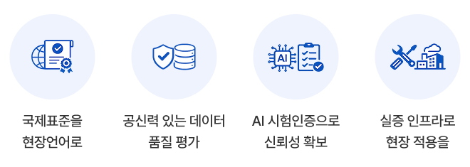 국제표준을 현장언어로 / 공신력 있는 데이터 품질 평가 / AI 시험인증으로 신뢰성 확보 / 실증 인프라로 현장 적용을