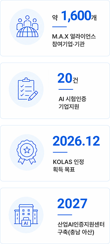 약 1,600개 - M.A.X 얼라이언스 참여기업·기관 / 18건 - AI 시험인증 기업지원 / 2026.12 - KOLAS 인정 획득 목표 / 2027 - 산업AI인증지원센터 구축(충남 아산)