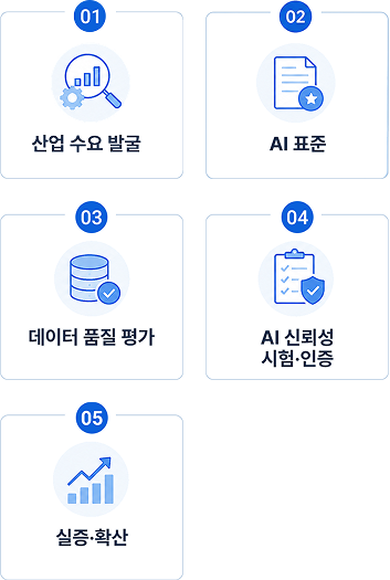 KTL 제조 AI 전환 지원 5단계: 01 산업 수요 발굴 / 02 AI 표준 / 03 데이터 품질 평가 / 04 AI 신뢰성 시험·인증 / 05 실증·확산