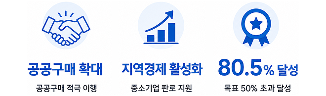 공공구매 확대 공공구매 적극 이행 지역경제 활성화 중소기업 판로 지원 80.5% 달성 목표 50% 초과 달성