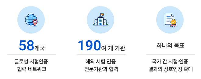 58개국 - 글로벌 시험인증 협력 네트워크 / 190여 개 기관 - 해외 시험·인증 전문기관과 협력 / 하나의 목표 - 국가 간 시험·인증 결과의 상호인정 확대