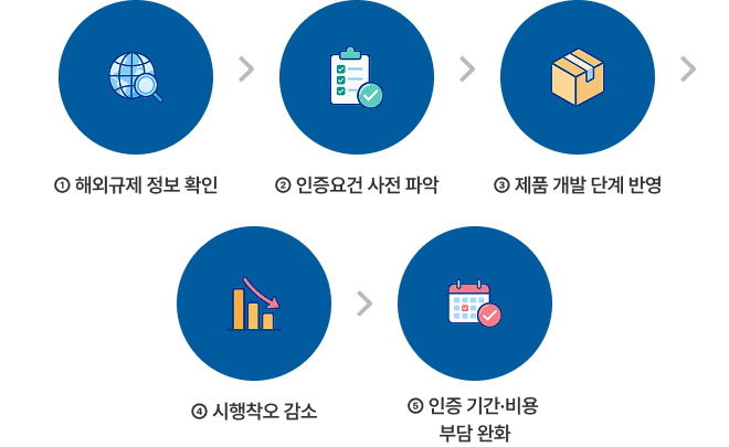 ① 해외규제 정보 확인 → ② 인증요건 사전 파악 → ③ 제품 개발 단계 반영 → ④ 시행착오 감소 → ⑤ 인증 기간·비용 부담 완화