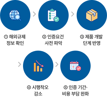 ① 해외규제 정보 확인 → ② 인증요건 사전 파악 → ③ 제품 개발 단계 반영 → ④ 시행착오 감소 → ⑤ 인증 기간·비용 부담 완화