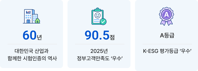 60년 - 대한민국 산업과 함께한 시험인증의 역사 / 90.5점 - 2025년 정부고객만족도 '우수' / A등급 - K-ESG 평가등급 '우수'