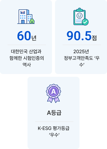 60년 - 대한민국 산업과 함께한 시험인증의 역사 / 90.5점 - 2025년 정부고객만족도 '우수' / A등급 - K-ESG 평가등급 '우수'
