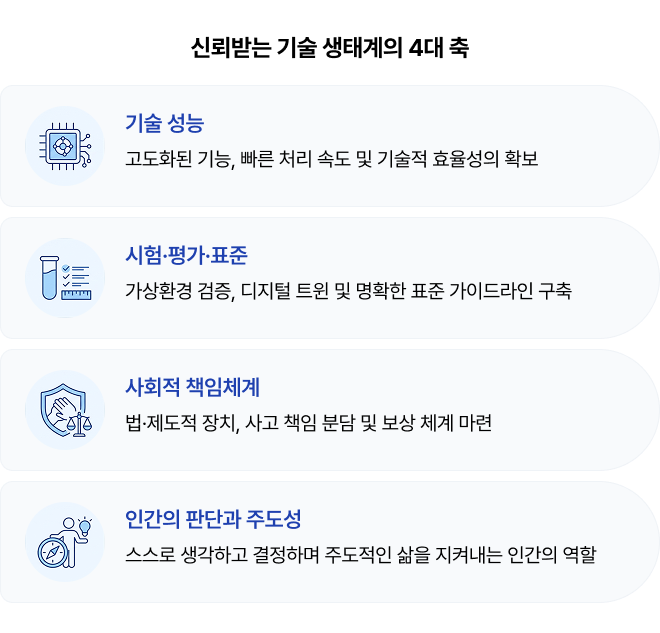 신뢰받는 기술 생태계의 4대 축 기술 성능 고도화된 기능, 빠른 처리 속도 및 기술적 효율성의 확보 시험·평가·표준 가상환경 검증, 디지털 트윈 및 명확한 표준 가이드라인 구축 사회적 책임체계 법·제도적 장치, 사고 책임 분담 및 보상 체계 마련 인간의 판단과 주도성 스스로 생각하고 결정하며 주도적인 삶을 지켜내는 인간의 역할
