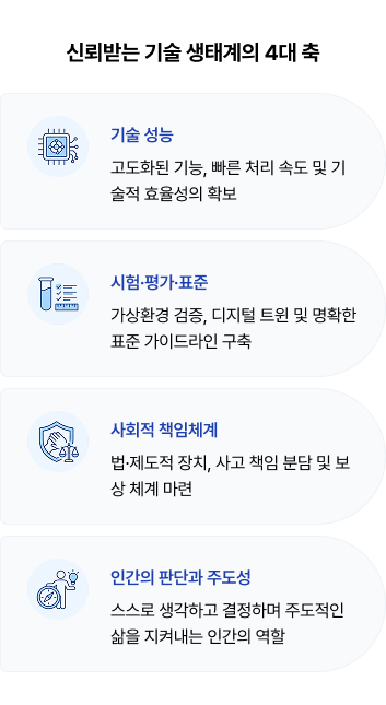 신뢰받는 기술 생태계의 4대 축 기술 성능 고도화된 기능, 빠른 처리 속도 및 기술적 효율성의 확보 시험·평가·표준 가상환경 검증, 디지털 트윈 및 명확한 표준 가이드라인 구축 사회적 책임체계 법·제도적 장치, 사고 책임 분담 및 보상 체계 마련 인간의 판단과 주도성 스스로 생각하고 결정하며 주도적인 삶을 지켜내는 인간의 역할