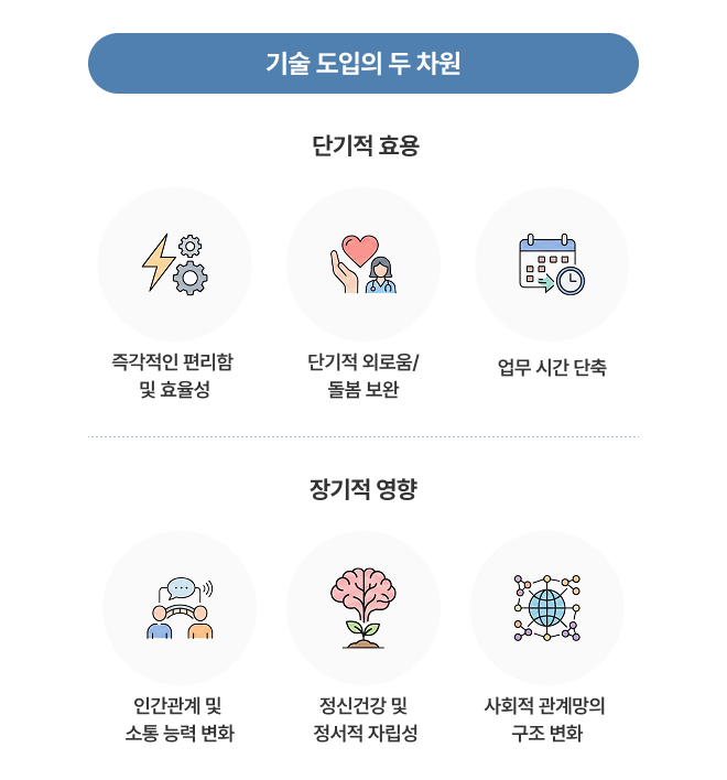 기술 도입의 두 차원  단기적 효용 즉각적인 편리함 및 효율성 단기적 외로움/돌봄 보완 업무 시간 단축 장기적 영향 인간관계 및 소통 능력 변화 정신건강 및 정서적 자립성 사회적 관계망의 구조 변화