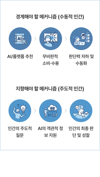 경계해야 할 메커니즘 (수동적 인간) AI/플랫폼 추천 무비판적 소비·수용 판단력 저하 및 수동화 지향해야 할 메커니즘 (주도적 인간) 인간의 주도적 질문 AI의 객관적 정보 지원 인간의 최종 판단 및 성찰