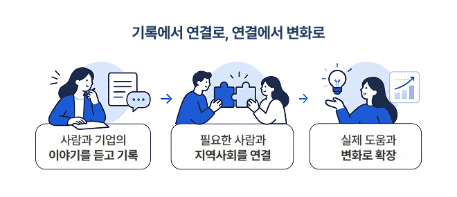 기록에서 연결로, 연결에서 변화로 사람과 기업의 이야기를 듣고 기록 필요한 사람과 지역사회를 연결 실제 도움과 변화로 확장