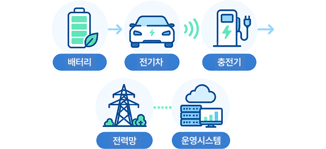 배터리 전기차 충전기 전력망 운영시스템
