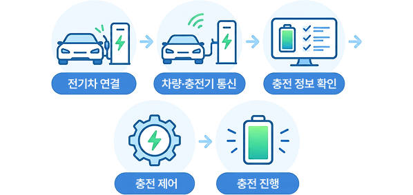 전기차 연결 차량 충전기 통신 충전 정보 확인 충전제어 충전 진행