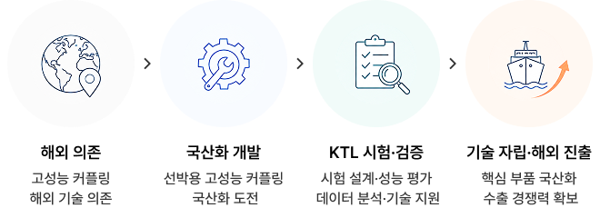해외 의존을 넘어, 선박용 커플링 국산화로 해외 의존 고성능 커플링 해외 기술 의존 국산화 개발 선박용 고성능 커플링 국산화 도전 KTL 시험 검증 시험 설계 성능 평가 데이터 분석 기술 지원 기술 자립 해외 진출 수출 경쟁력 확보
