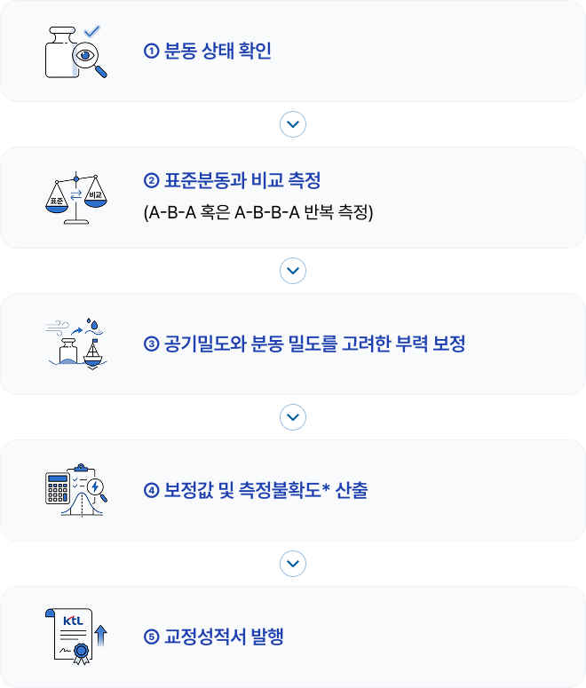 ① 분동 상태 확인 ② 표준분동과 비교 측정 (A-B-A 혹은 A-B-B-A 반복 측정) ③ 공기밀도와 분동 밀도를 고려한 부력 보정 ④ 보정값 및 측정불확도* 산출 ⑤ 교정성적서 발행