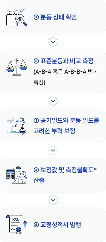 ① 분동 상태 확인 ② 표준분동과 비교 측정 (A-B-A 혹은 A-B-B-A 반복 측정) ③ 공기밀도와 분동 밀도를 고려한 부력 보정 ④ 보정값 및 측정불확도* 산출 ⑤ 교정성적서 발행